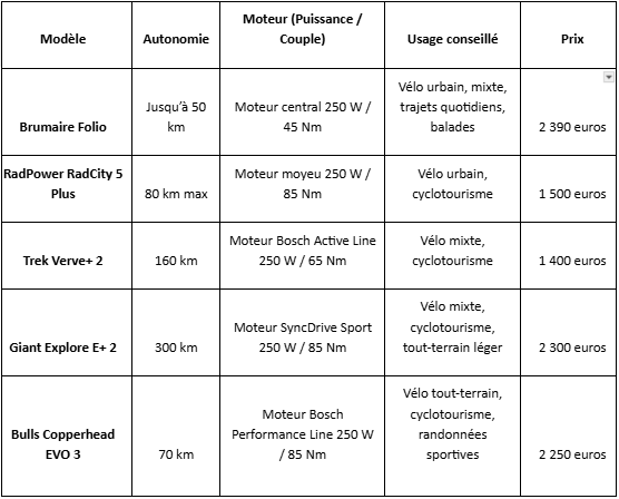 Un tableau comparatif de vélos électriques